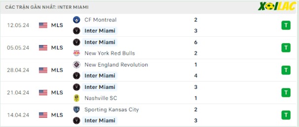 Phong độ gần đây Inter Miami Phong độ gần đây Inter Miami