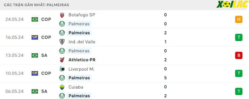 Phong độ gần đây Palmeiras Phong độ gần đây Palmeiras