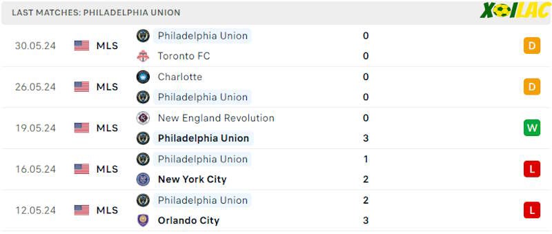 Phong độ gần đây Philadelphia Union Phong độ gần đây Philadelphia Union
