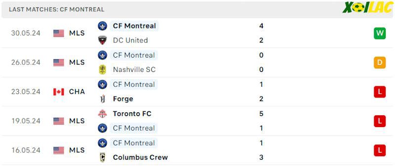 Phong độ gần đây CF Montreal Phong độ gần đây CF Montreal