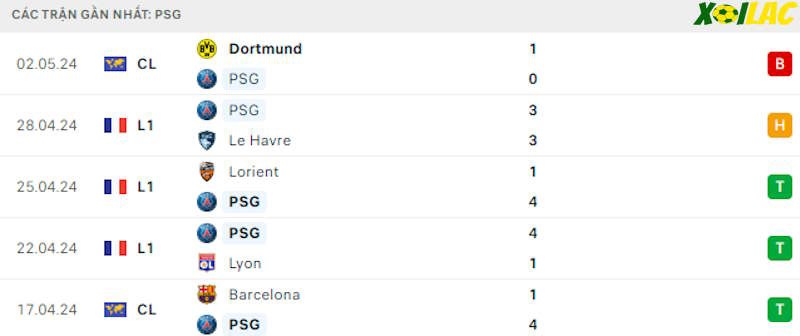 Phong độ gần đây PSG Phong độ gần đây PSG