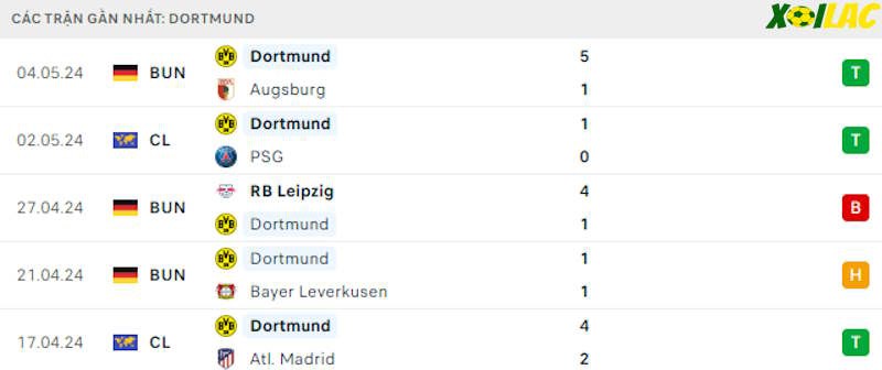 Phong độ gần đây Dortmund Phong độ gần đây Dortmund