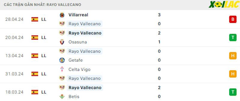 Phong độ gần đây Rayo Vallecano Phong độ gần đây Rayo Vallecano