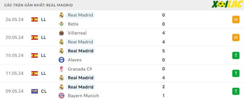 Phong độ gần đây Real Madrid Phong độ gần đây Real Madrid