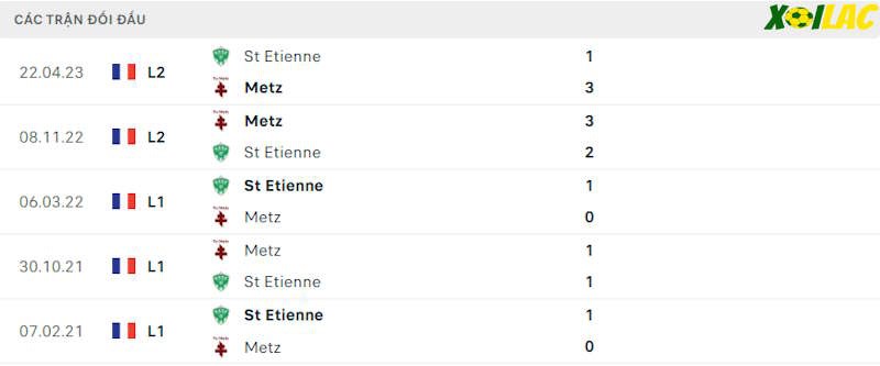 Thành tích đối đầu Saint Etienne vs Metz