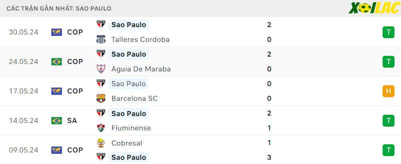 Phong độ gần đây Sao Paulo