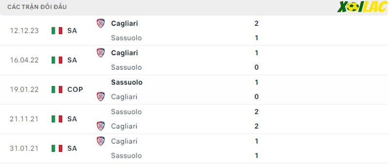 Thành tích đối đầu Sassuolo vs Cagliari Thành tích đối đầu Sassuolo vs Cagliari