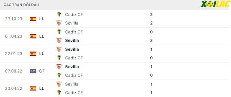 Thành tích đối đầu Sevilla vs Cadiz