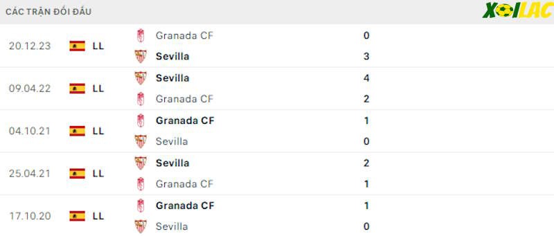 Thành tích đối đầu Sevilla vs Granada Thành tích đối đầu Sevilla vs Granada