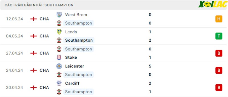 Phong độ gần đây Southampton Phong độ gần đây Southampton