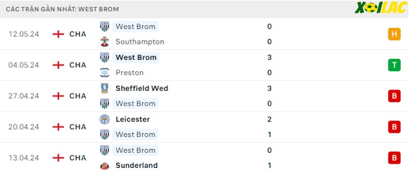 Phong độ gần đây West Brom Phong độ gần đây West Brom