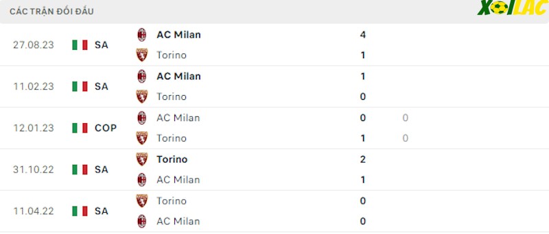 Thành tích đối đầu Torino vs AC Milan Thành tích đối đầu Torino vs AC Milan