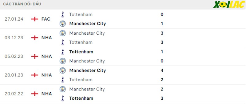 Thành tích đối đầu Tottenham vs Man City Thành tích đối đầu Tottenham vs Man City