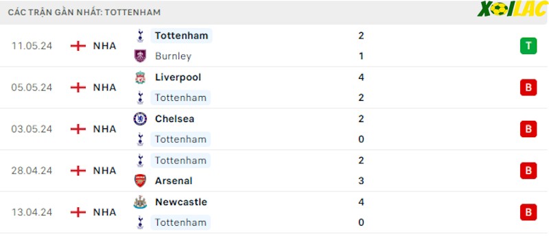 Phong độ gần đây Tottenham Phong độ gần đây Tottenham