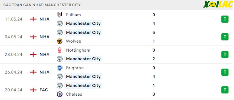 Phong độ gần đây Man City Phong độ gần đây Man City