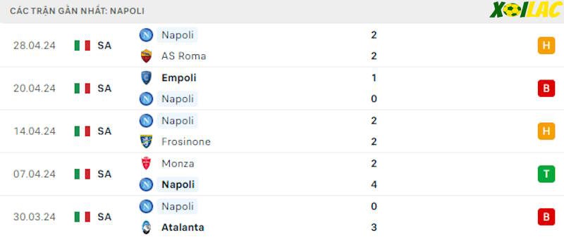 Phong độ gần đây Napoli Phong độ gần đây Napoli