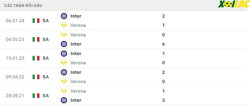 Thành tích đối đầu Verona vs Inter Milan Thành tích đối đầu Verona vs Inter Milan