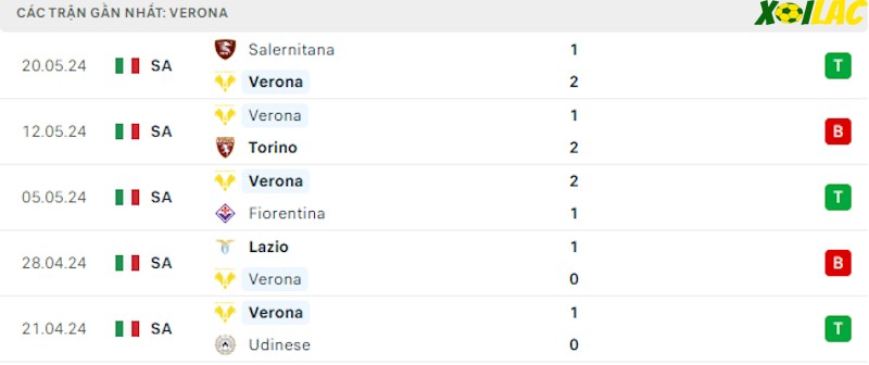 Phong độ gần đây Verona Phong độ gần đây Verona