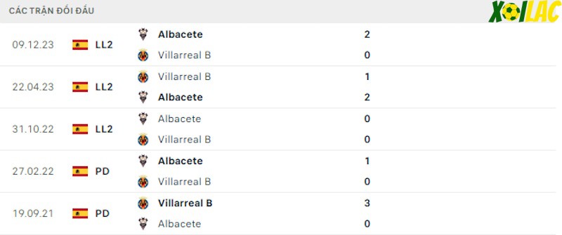 Thành tích đối đầu Villarreal B vs Albacete