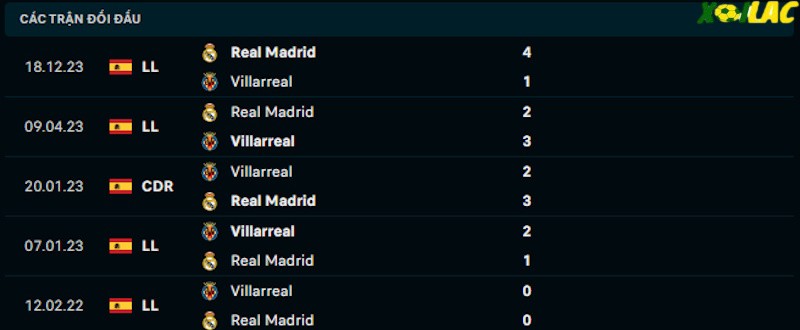 Thành tích đối đầu Villarreal vs Real Madrid Thành tích đối đầu Villarreal vs Real Madrid