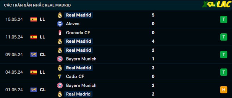 Phong độ gần đây Real Madrid Phong độ gần đây Real Madrid