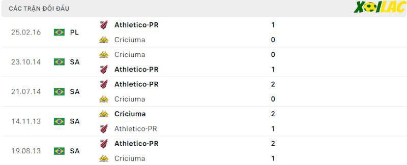 Thành tích đối đầu Athletico Paranaense vs Criciuma Thành tích đối đầu Athletico Paranaense vs Criciuma