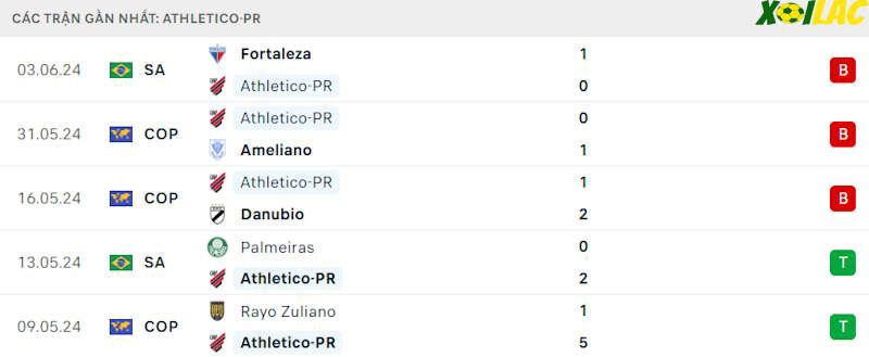Phong độ gần đây Athletico Paranaense Phong độ gần đây Athletico Paranaense
