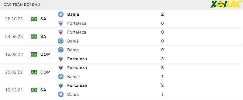 Thành tích đối đầu Bahia vs Fortaleza Thành tích đối đầu Bahia vs Fortaleza