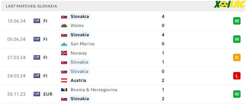 Phong độ gần đây Slovakia