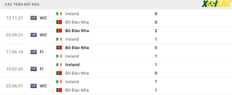 Thành tích đối đầu Bồ Đào Nha vs Ireland 