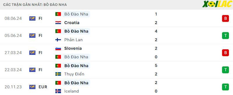 Phong độ gần đây Bồ Đào Nha