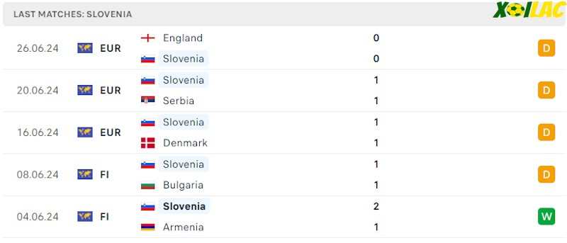 Phong độ gần đây Slovenia Phong độ gần đây Slovenia