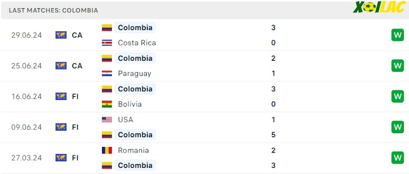 Phong độ gần đây Colombia Phong độ gần đây Colombia