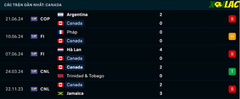 Phong độ gần đây Canada Phong độ gần đây Canada