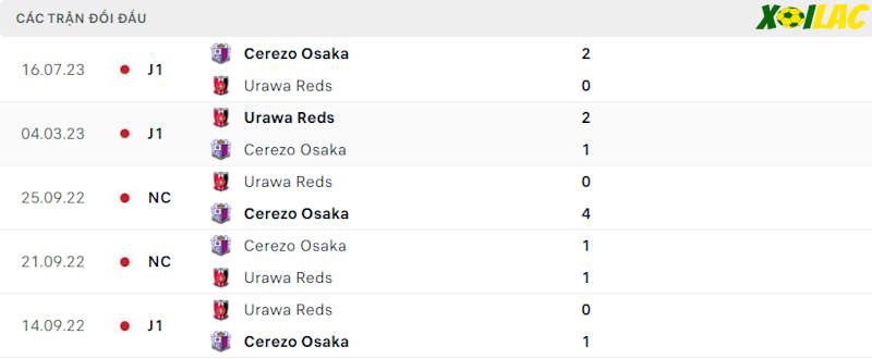 Thành tích đối đầu Cerezo Osaka vs Urawa Red Diamonds Thành tích đối đầu Cerezo Osaka vs Urawa Red Diamonds