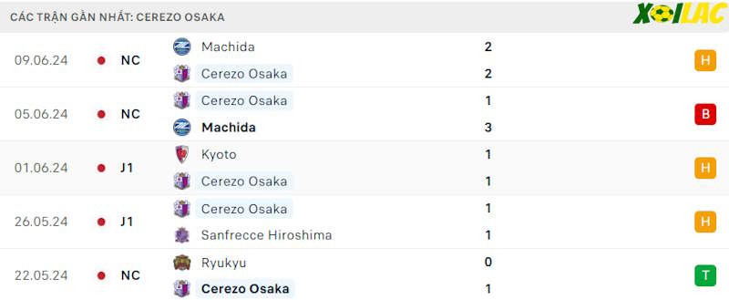 Phong độ gần đây Cerezo Osaka Phong độ gần đây Cerezo Osaka