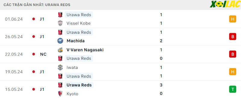 Phong độ gần đây Urawa Red Diamonds Phong độ gần đây Urawa Red Diamonds