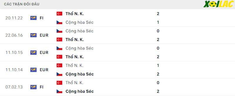 Thành tích đối đầu CH Czech vs Thổ Nhĩ Kỳ 