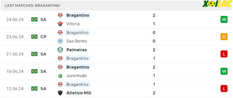 Phong độ gần đây Bragantino Phong độ gần đây Bragantino