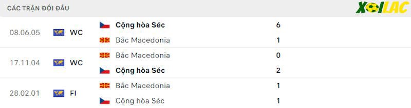 Thành tích đối đầu Czech vs Bắc Macedonia 