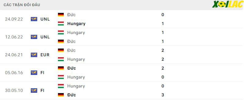 Thành tích đối đầu Đức vs Hungary 