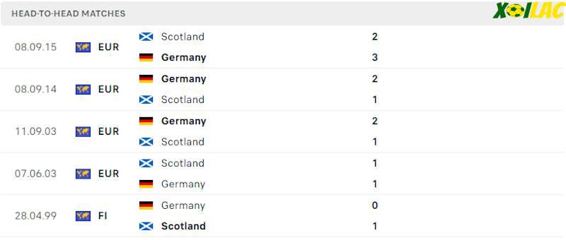 Thành tích đối đầu Đức vs Scotland Thành tích đối đầu Đức vs Scotland
