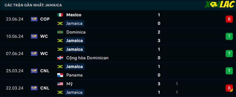 Phong độ gần đây Jamaica Phong độ gần đây Jamaica