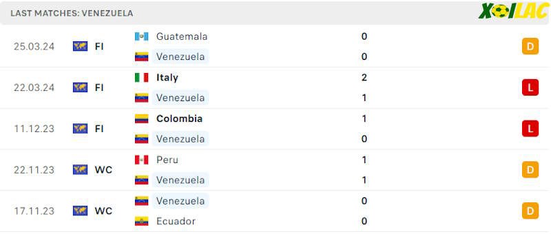 Phong độ gần đây Venezuela
