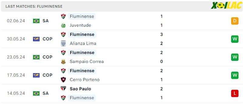 Phong độ gần đây Fluminense Phong độ gần đây Fluminense