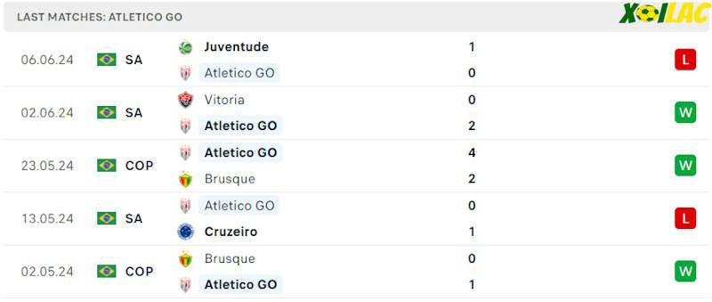 Phong độ gần đây Atletico GO Phong độ gần đây Atletico GO