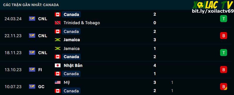 Phong độ gần đây Canada Phong độ gần đây Canada