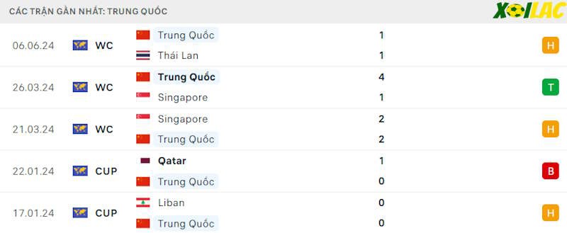 Phong độ gần đây Trung Quốc Phong độ gần đây Trung Quốc