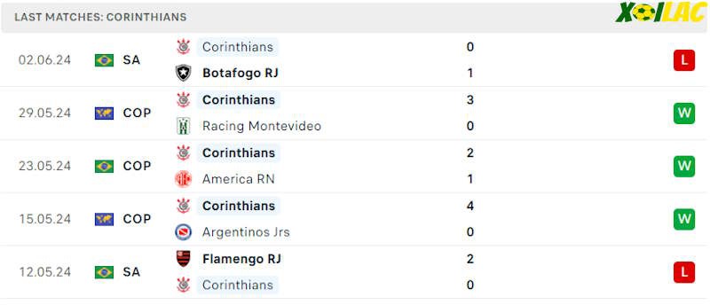 Phong độ gần đây Corinthians SP Phong độ gần đây Corinthians SP