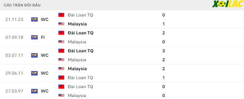 Thành tích đối đầu Malaysia vs Đài Loan Thành tích đối đầu Malaysia vs Đài Loan